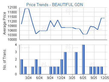 美豐花園                                 - 樓面呎價走勢