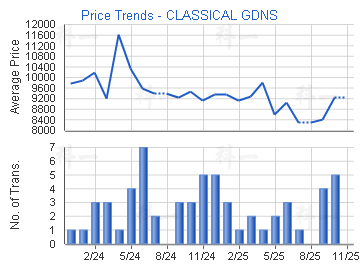 新峰花園                                 - 樓面呎價走勢