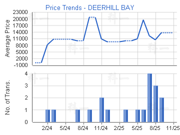 鹿茵山莊                                 - 樓面呎價走勢