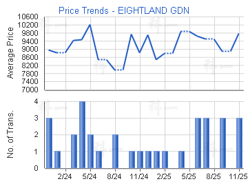 八號花園                                 - 樓面呎價走勢