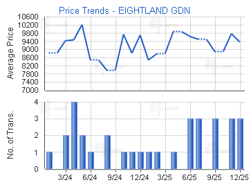 八號花園                                 - 樓面呎價走勢