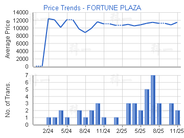 昌運中心                                 - 樓面呎價走勢