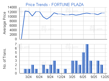 昌運中心                                 - 樓面呎價走勢