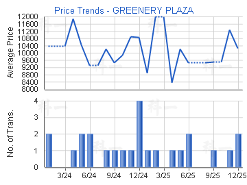 翠怡花園                                 - 樓面呎價走勢