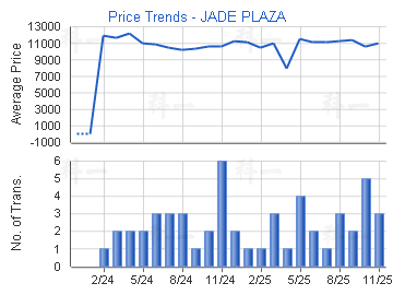 翠屏花園                                 - 樓面呎價走勢