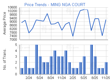 明雅苑                                   - 樓面呎價走勢