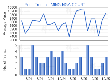明雅苑                                   - 樓面呎價走勢