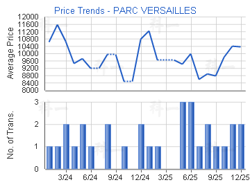 帝欣苑                                   - 樓面呎價走勢