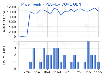 寶湖花園                                 - 樓面呎價走勢