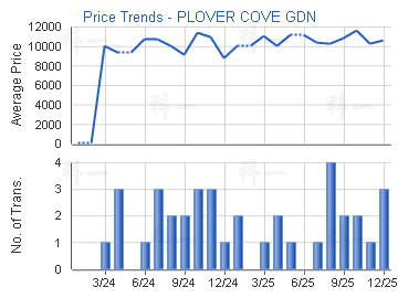 寶湖花園                                 - 樓面呎價走勢