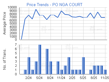 寶雅苑                                   - 樓面呎價走勢
