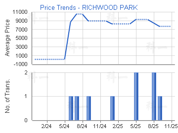 嘉豐花園                                 - 樓面呎價走勢