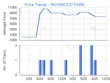 嘉豐花園                                 - 樓面呎價走勢