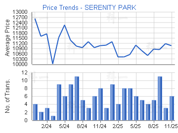 太湖花園                                 - 樓面呎價走勢