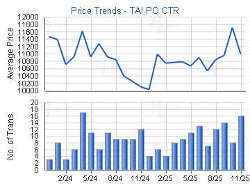 大埔中心                                 - 樓面呎價走勢