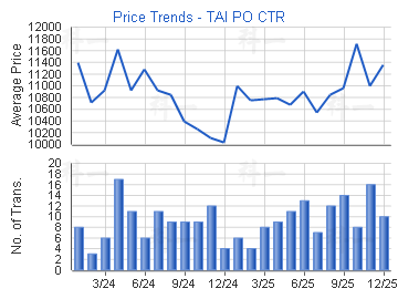 大埔中心                                 - 樓面呎價走勢