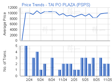 大埔廣場                                 - 樓面呎價走勢
