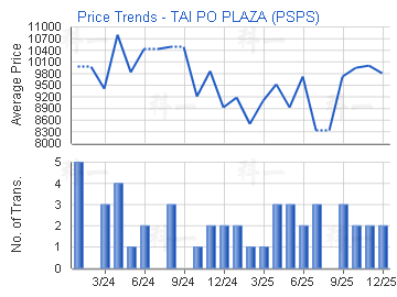 大埔廣場                                 - 樓面呎價走勢