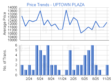新達廣場                                 - 樓面呎價走勢