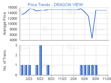 御龍居                                   - 樓面呎價走勢
