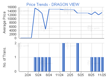 御龍居                                   - 樓面呎價走勢