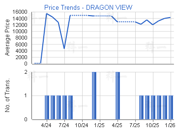 御龍居                                   - 樓面呎價走勢