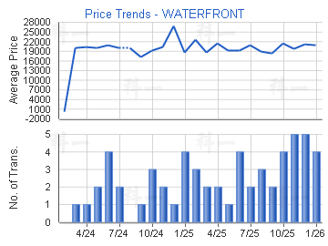 WATERFRONT                               - Price Trends
