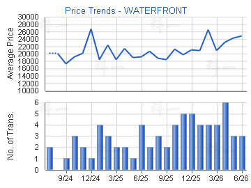 WATERFRONT                               - Price Trends