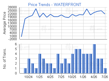 WATERFRONT                               - Price Trends
