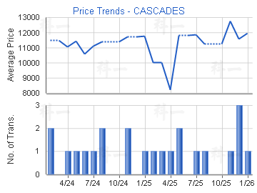 欣圖軒                                   - 樓面呎價走勢
