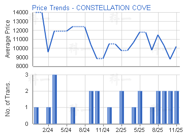 滌濤山                                   - 樓面呎價走勢