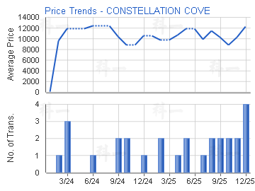 滌濤山                                   - 樓面呎價走勢