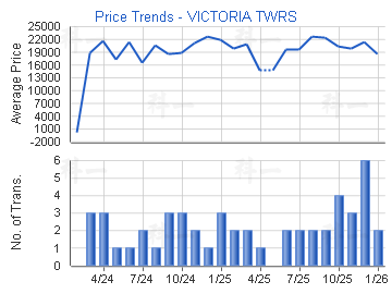 VICTORIA TWRS                            - Price Trends