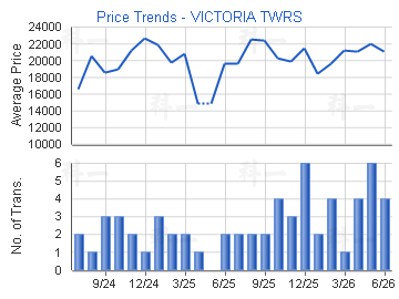 VICTORIA TWRS                            - Price Trends