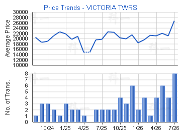 VICTORIA TWRS                            - Price Trends