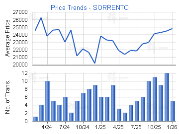 SORRENTO                                 - Price Trends