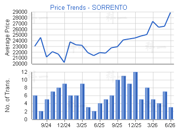 SORRENTO                                 - Price Trends