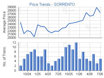 SORRENTO                                 - Price Trends