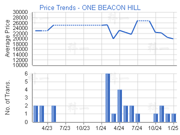 畢架山一號                               - 樓面呎價走勢