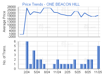 畢架山一號                               - 樓面呎價走勢