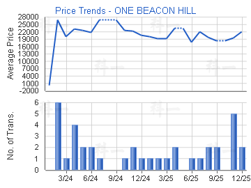 畢架山一號                               - 樓面呎價走勢