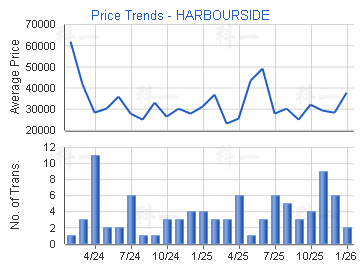 HARBOURSIDE                              - Price Trends