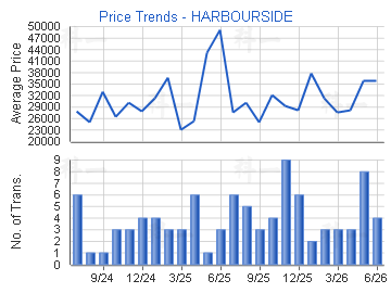 HARBOURSIDE                              - Price Trends