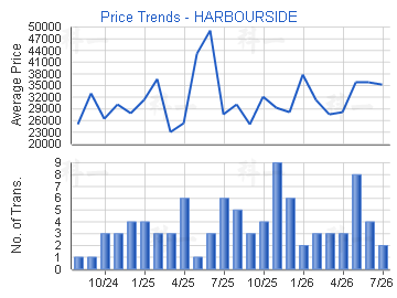 HARBOURSIDE                              - Price Trends