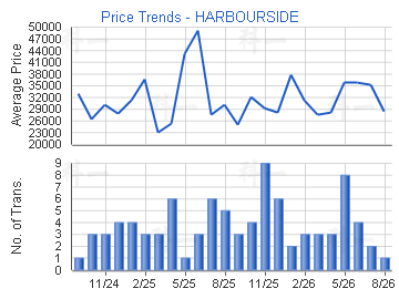 HARBOURSIDE                              - Price Trends