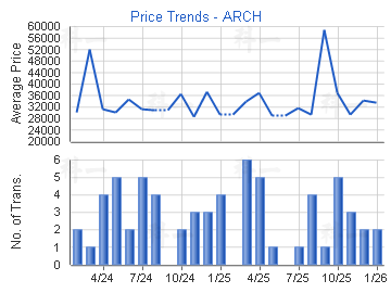 ARCH                                     - Price Trends