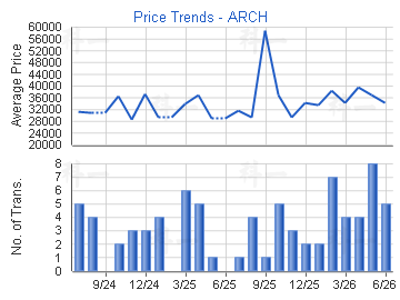 ARCH                                     - Price Trends