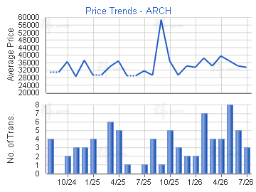 ARCH                                     - Price Trends