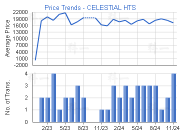 半山壹號                                 - 樓面呎價走勢