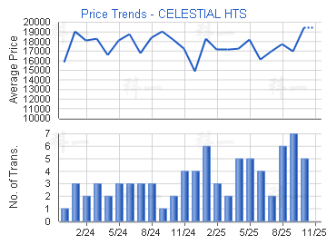 半山壹號                                 - 樓面呎價走勢